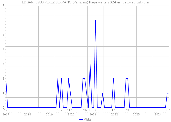 EDGAR JESUS PEREZ SERRANO (Panama) Page visits 2024 