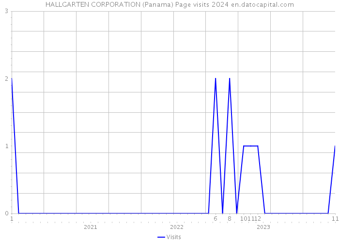 HALLGARTEN CORPORATION (Panama) Page visits 2024 