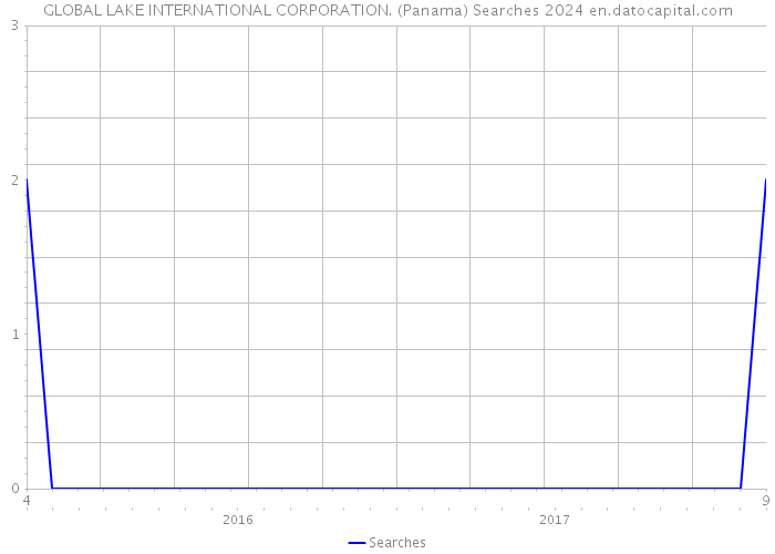 GLOBAL LAKE INTERNATIONAL CORPORATION. (Panama) Searches 2024 