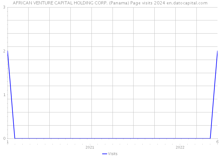 AFRICAN VENTURE CAPITAL HOLDING CORP. (Panama) Page visits 2024 