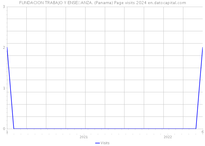 FUNDACION TRABAJO Y ENSEANZA. (Panama) Page visits 2024 