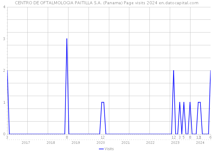 CENTRO DE OFTALMOLOGIA PAITILLA S.A. (Panama) Page visits 2024 