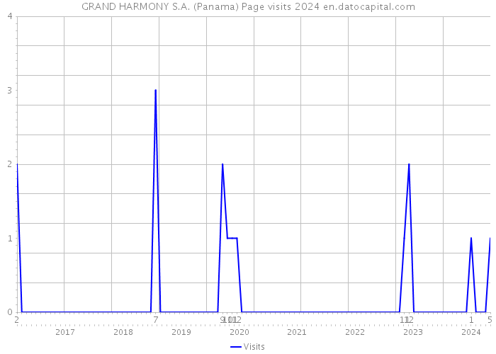 GRAND HARMONY S.A. (Panama) Page visits 2024 