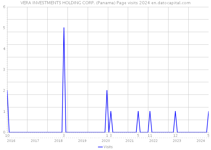 VERA INVESTMENTS HOLDING CORP. (Panama) Page visits 2024 