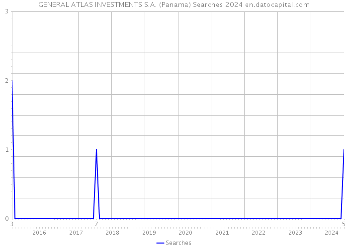 GENERAL ATLAS INVESTMENTS S.A. (Panama) Searches 2024 