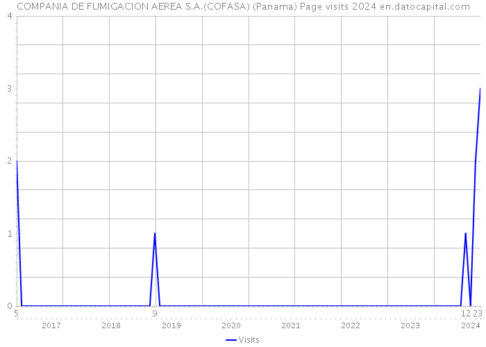 COMPANIA DE FUMIGACION AEREA S.A.(COFASA) (Panama) Page visits 2024 