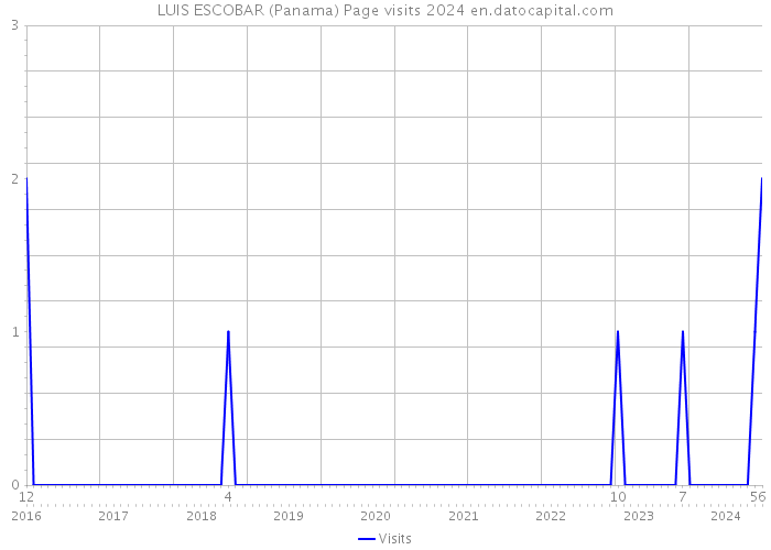 LUIS ESCOBAR (Panama) Page visits 2024 