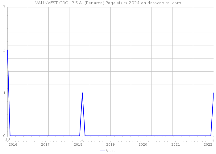 VALINVEST GROUP S.A. (Panama) Page visits 2024 