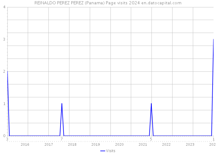 REINALDO PEREZ PEREZ (Panama) Page visits 2024 