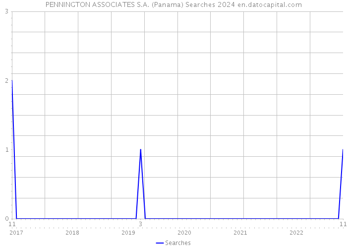 PENNINGTON ASSOCIATES S.A. (Panama) Searches 2024 