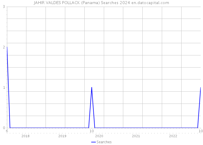 JAHIR VALDES POLLACK (Panama) Searches 2024 