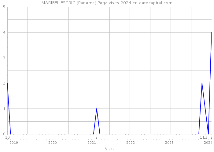 MARIBEL ESCRIG (Panama) Page visits 2024 