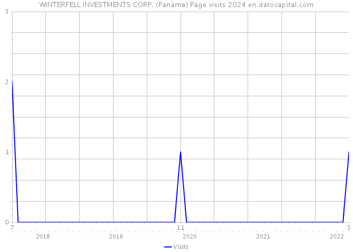 WINTERFELL INVESTMENTS CORP. (Panama) Page visits 2024 