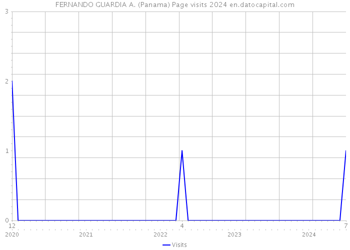 FERNANDO GUARDIA A. (Panama) Page visits 2024 