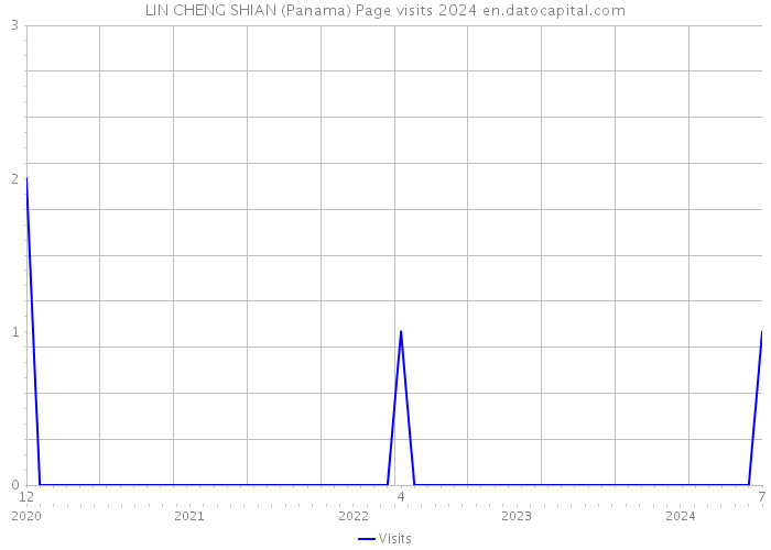 LIN CHENG SHIAN (Panama) Page visits 2024 