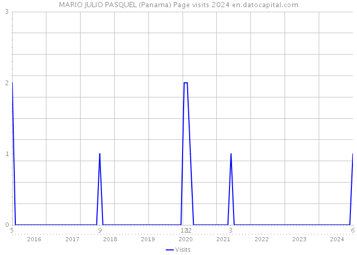 MARIO JULIO PASQUEL (Panama) Page visits 2024 