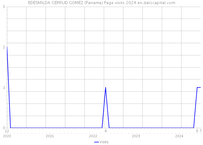 EDESMILDA CERRUD GOMEZ (Panama) Page visits 2024 