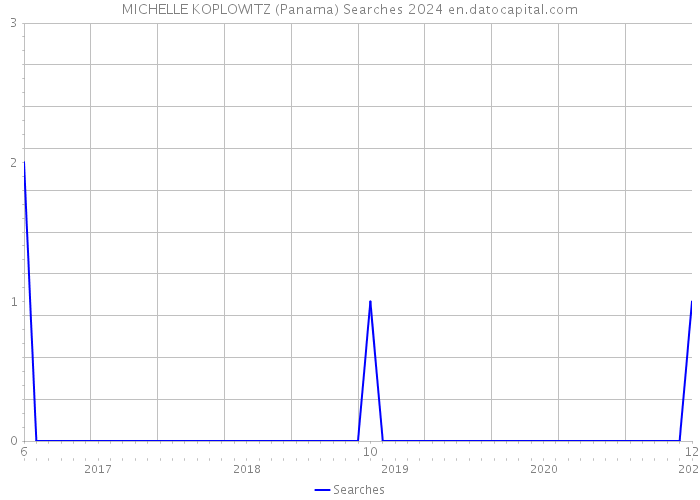 MICHELLE KOPLOWITZ (Panama) Searches 2024 