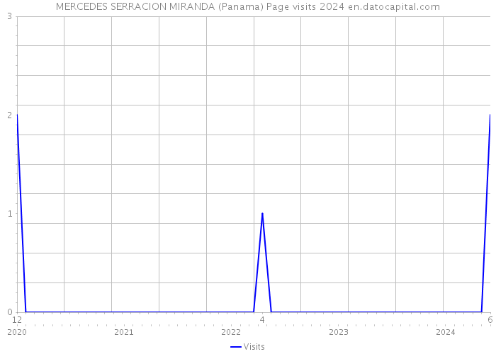 MERCEDES SERRACION MIRANDA (Panama) Page visits 2024 