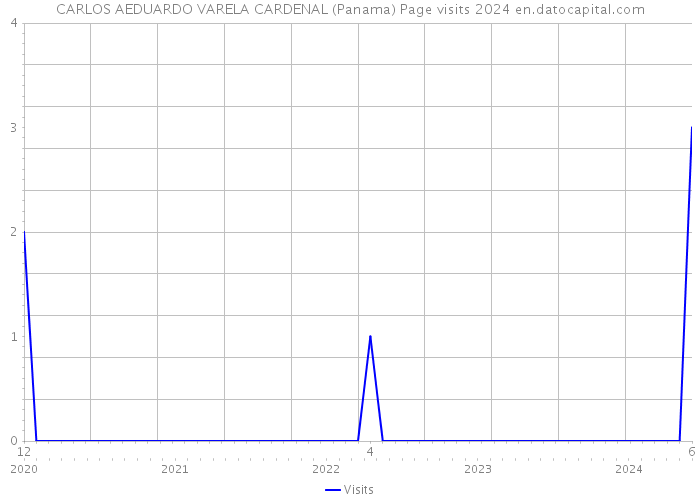 CARLOS AEDUARDO VARELA CARDENAL (Panama) Page visits 2024 