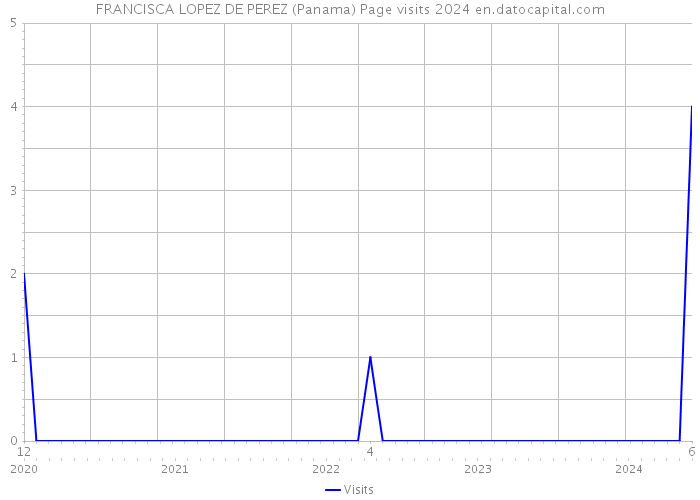FRANCISCA LOPEZ DE PEREZ (Panama) Page visits 2024 