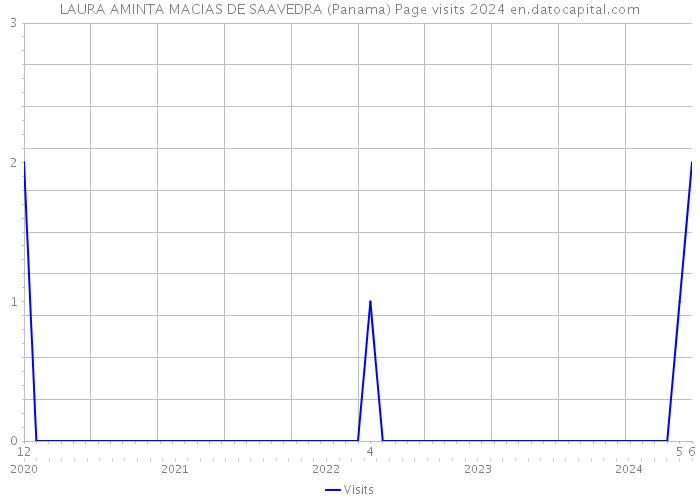 LAURA AMINTA MACIAS DE SAAVEDRA (Panama) Page visits 2024 