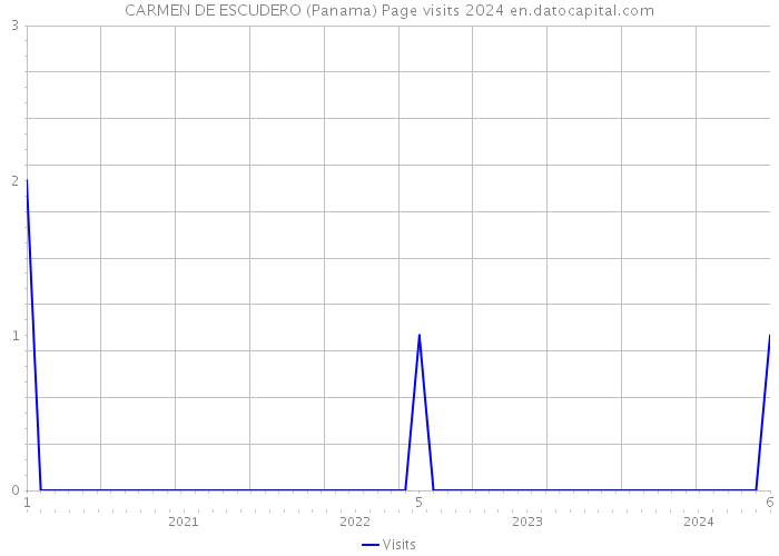 CARMEN DE ESCUDERO (Panama) Page visits 2024 
