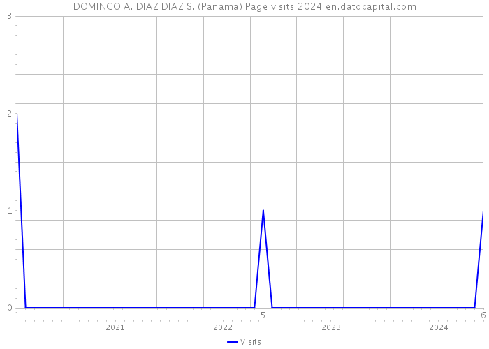 DOMINGO A. DIAZ DIAZ S. (Panama) Page visits 2024 