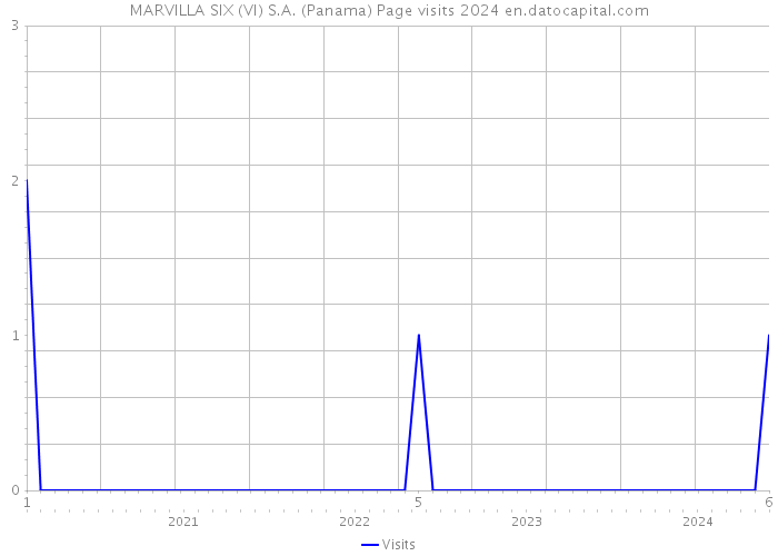 MARVILLA SIX (VI) S.A. (Panama) Page visits 2024 