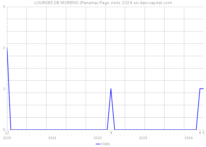 LOURDES DE MORENO (Panama) Page visits 2024 