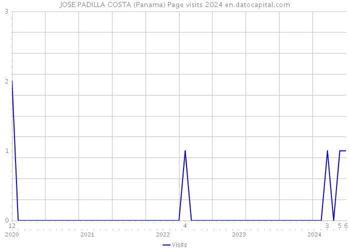 JOSE PADILLA COSTA (Panama) Page visits 2024 