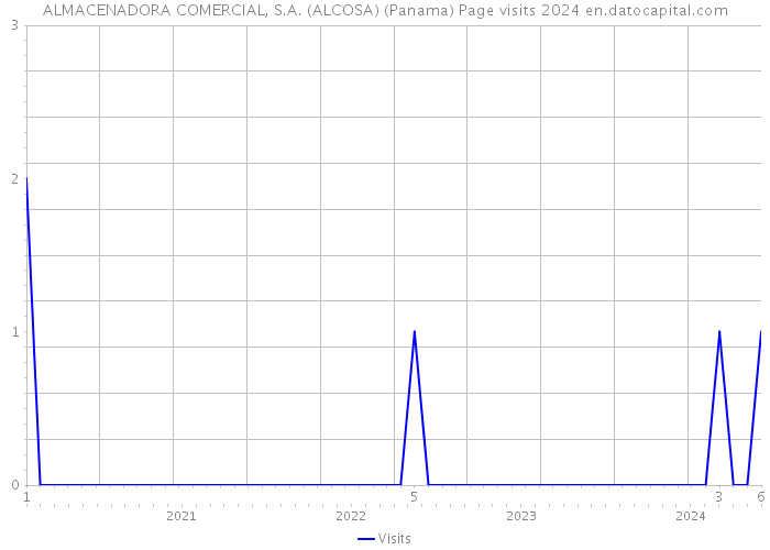 ALMACENADORA COMERCIAL, S.A. (ALCOSA) (Panama) Page visits 2024 
