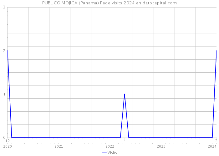 PUBLICO MOJICA (Panama) Page visits 2024 