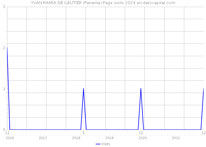 YVAN RAMIA DE GAUTIER (Panama) Page visits 2024 