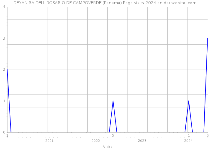 DEYANIRA DELL ROSARIO DE CAMPOVERDE (Panama) Page visits 2024 