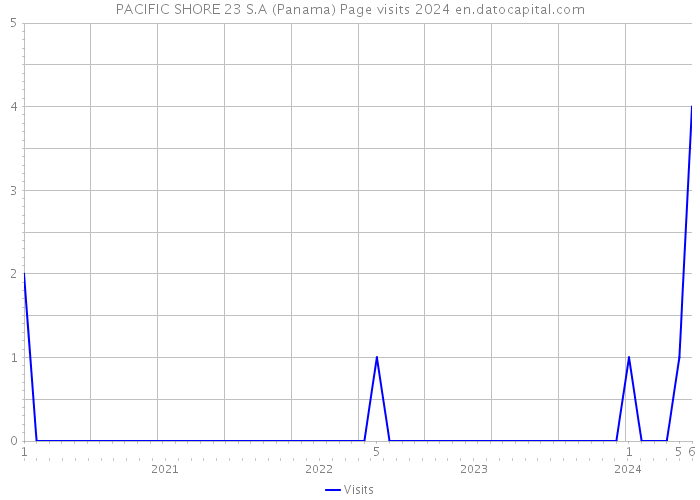 PACIFIC SHORE 23 S.A (Panama) Page visits 2024 