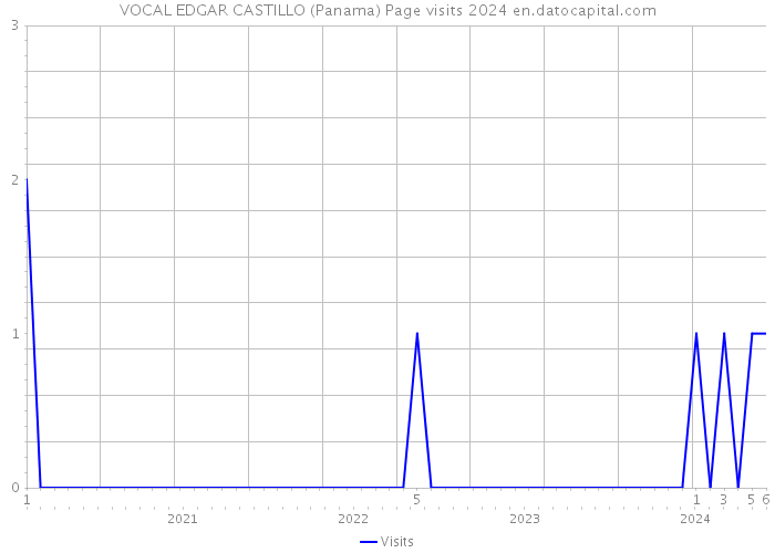 VOCAL EDGAR CASTILLO (Panama) Page visits 2024 