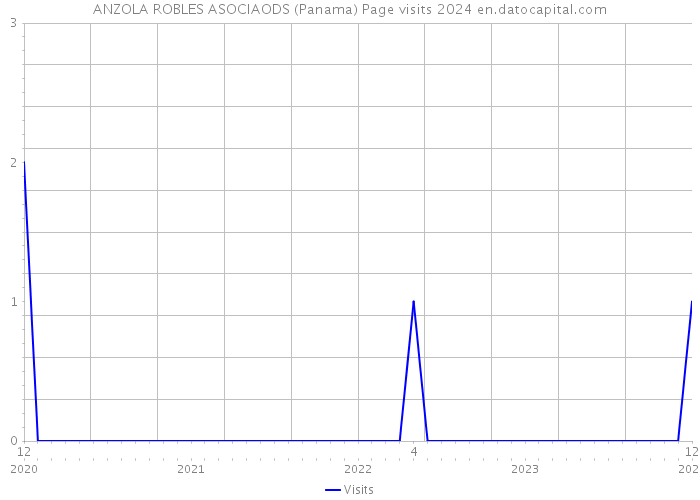 ANZOLA ROBLES ASOCIAODS (Panama) Page visits 2024 