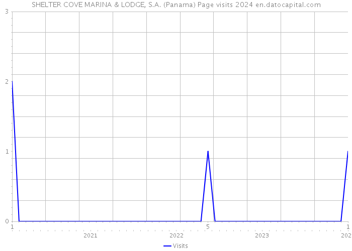 SHELTER COVE MARINA & LODGE, S.A. (Panama) Page visits 2024 