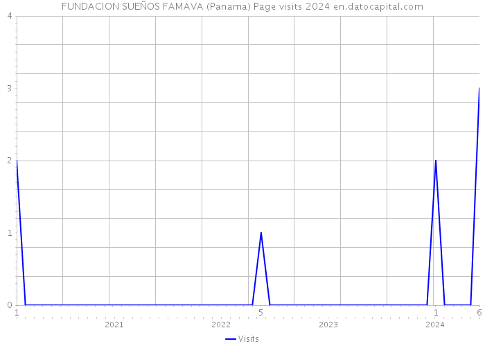 FUNDACION SUEÑOS FAMAVA (Panama) Page visits 2024 