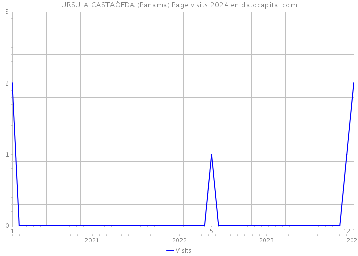 URSULA CASTAÖEDA (Panama) Page visits 2024 