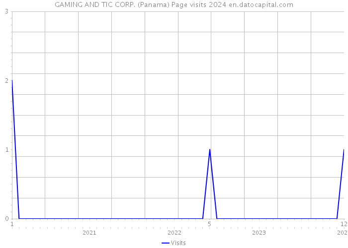 GAMING AND TIC CORP. (Panama) Page visits 2024 