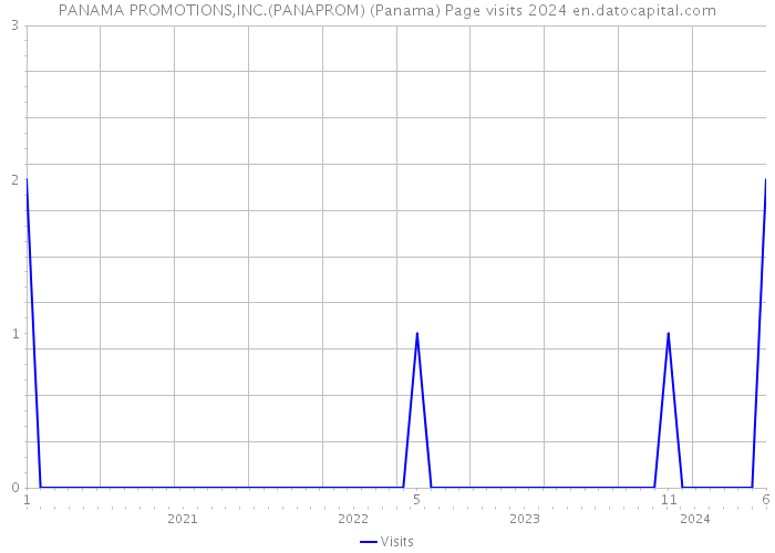 PANAMA PROMOTIONS,INC.(PANAPROM) (Panama) Page visits 2024 