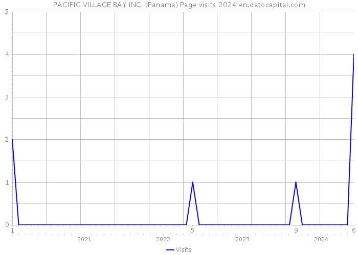 PACIFIC VILLAGE BAY INC. (Panama) Page visits 2024 