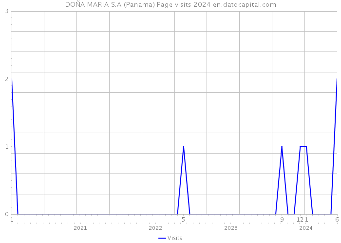 DOÑA MARIA S.A (Panama) Page visits 2024 