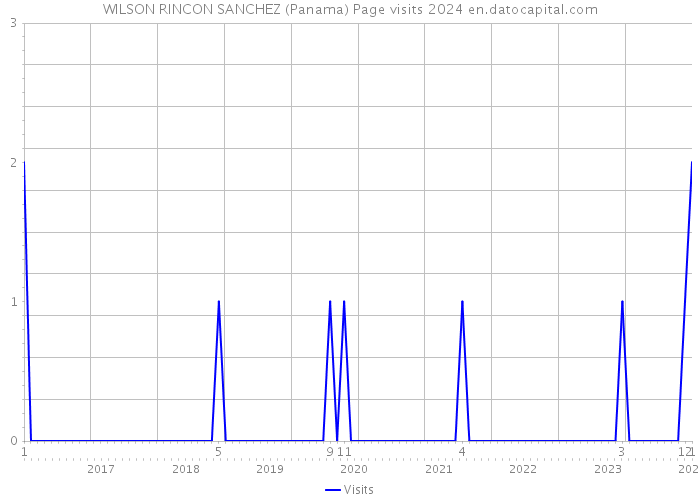 WILSON RINCON SANCHEZ (Panama) Page visits 2024 