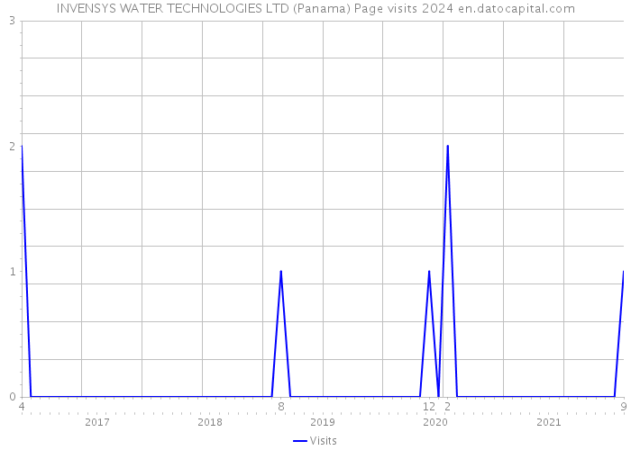 INVENSYS WATER TECHNOLOGIES LTD (Panama) Page visits 2024 