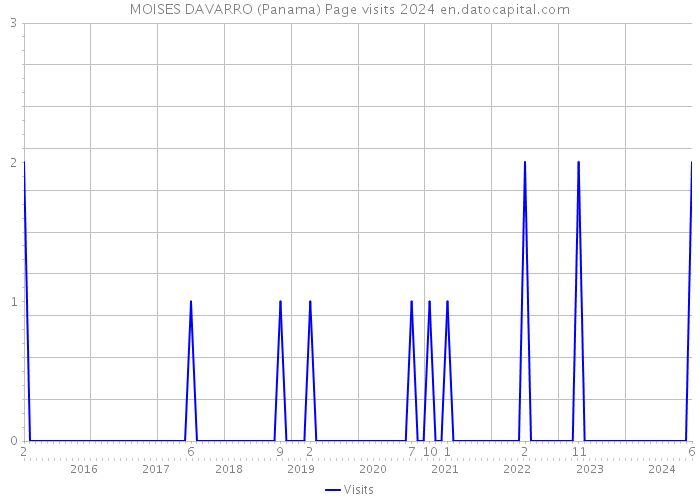 MOISES DAVARRO (Panama) Page visits 2024 