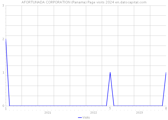 AFORTUNADA CORPORATION (Panama) Page visits 2024 