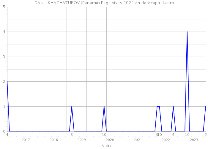 DANIL KHACHATUROV (Panama) Page visits 2024 